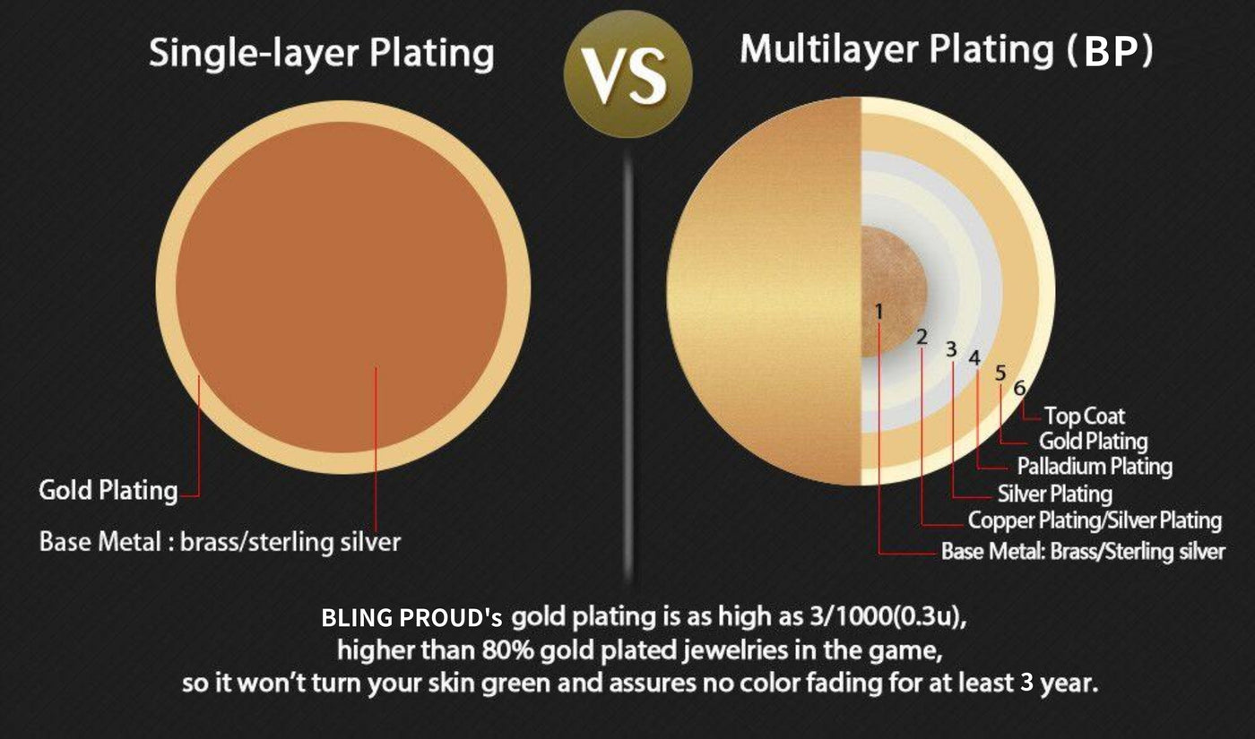 What Are BLING PROUD's 5 Times/PVD Gold Plating Technology?